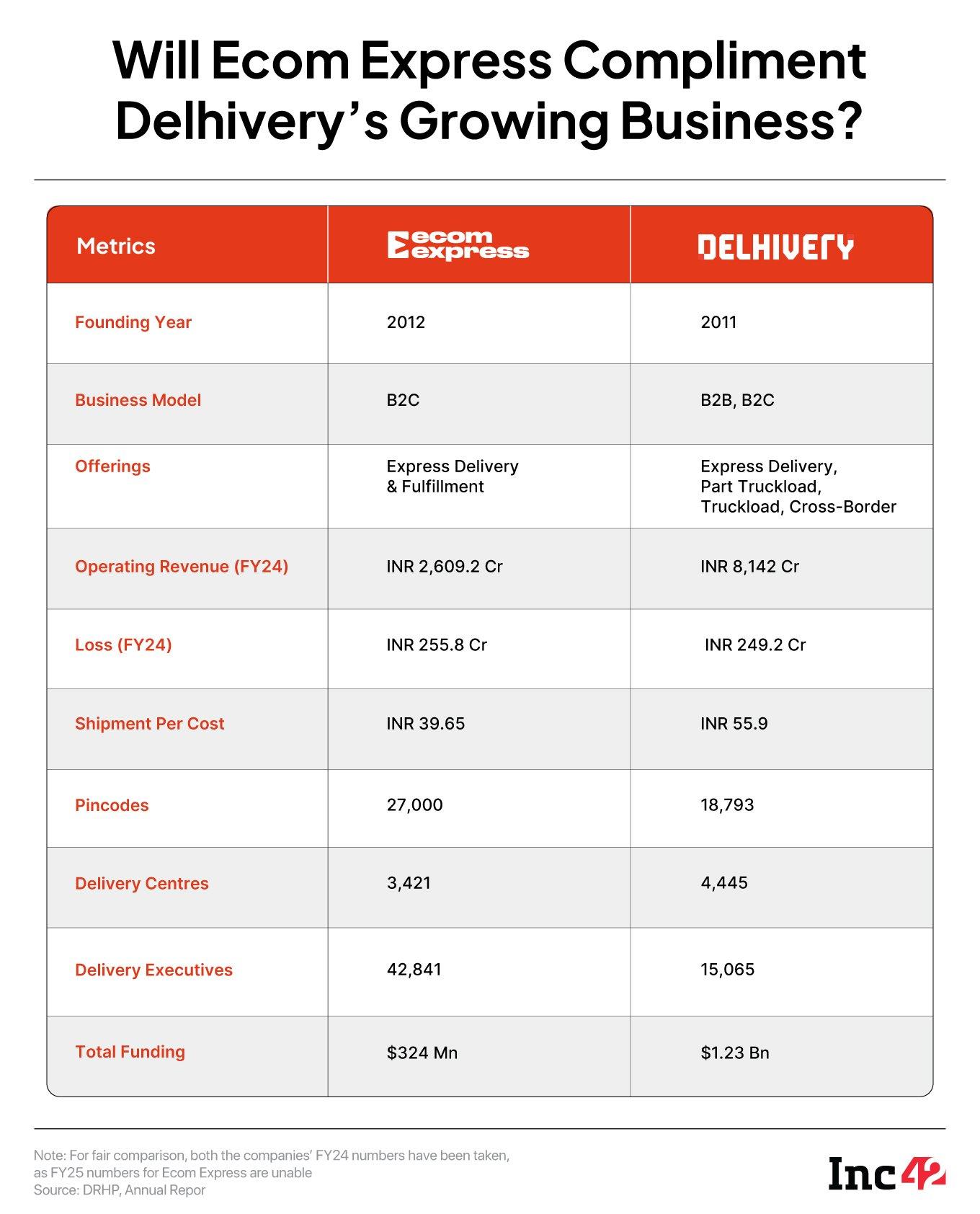 What Triggered Ecom Express’ $165 Mn Fire Sale To Delhivery?